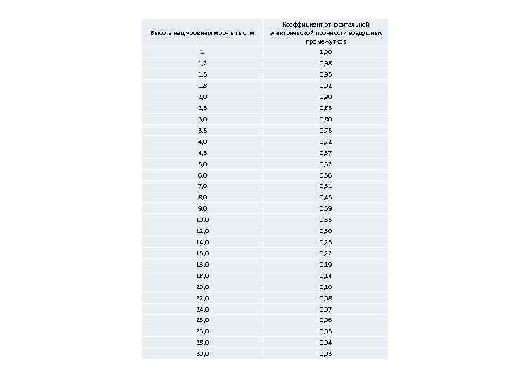 Высота над уровнем моря в тыс. м Коэффициент относительной электрической прочности воздушных промежутков 1