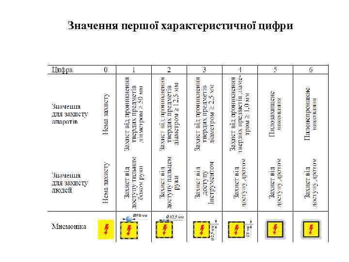 Значення першої характеристичної цифри 