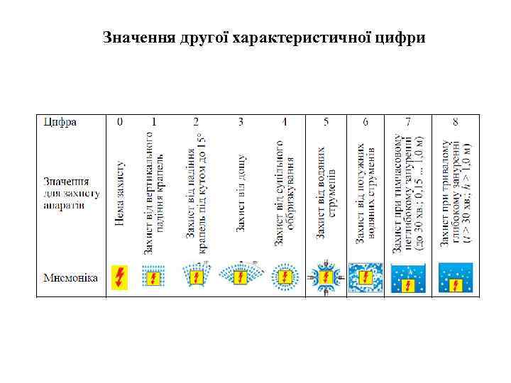 Значення другої характеристичної цифри 