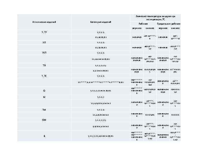 Исполнение изделий Категория изделий Значение температуры воздуха при эксплуатации, °С Рабочее верхнее У, ТУ