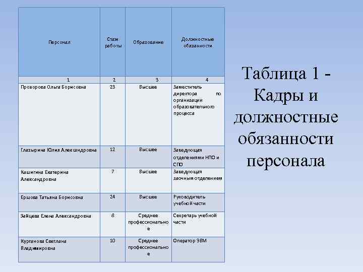 Стаж работы Образование 1 Прохорова Ольга Борисовна 2 23 3 Высшее Глазырина Юлия Александровна
