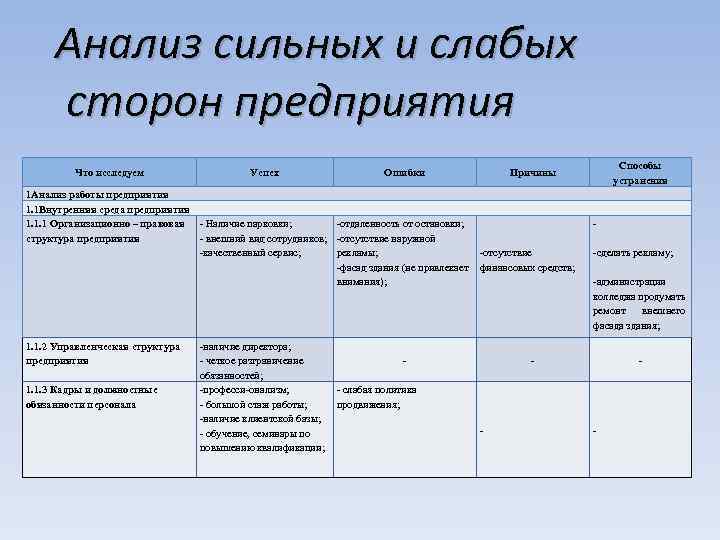 Анализ сильных и слабых сторон. Анализ сильных и слабых сторон организации. Анализ сильных и слабых сторон деятельности предприятия. Результат анализа сильных и слабых сторон организации. Вопросы для анализа сильных и слабых сторон фирмы.