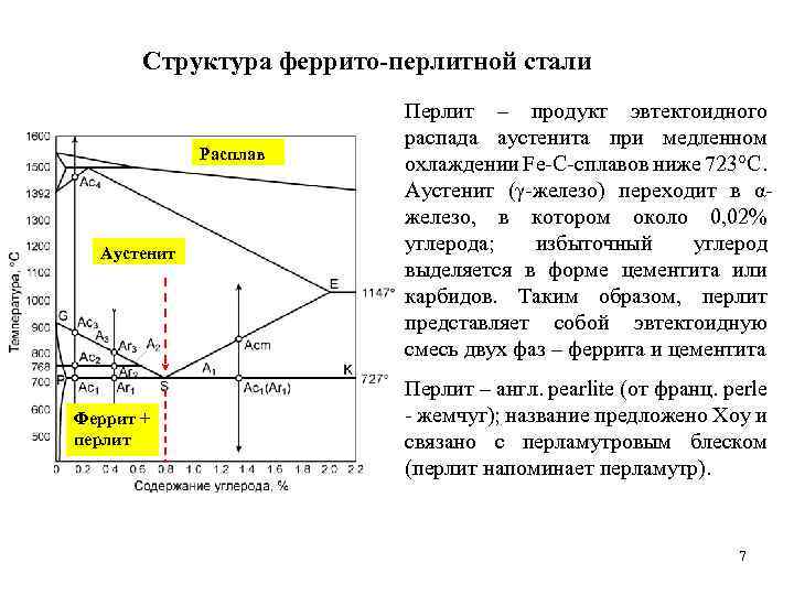 Структура феррито-перлитной стали Расплав Аустенит Феррит + перлит Перлит – продукт эвтектоидного распада аустенита