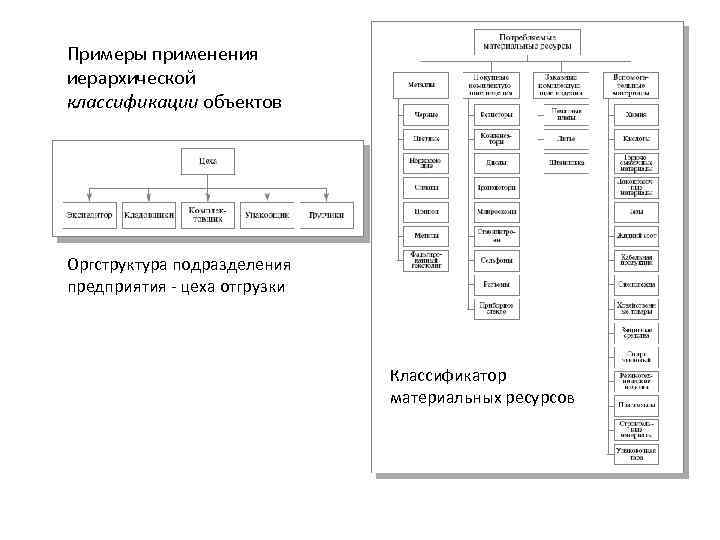 Примеры применения иерархической классификации объектов Оргструктура подразделения предприятия - цеха отгрузки Классификатор материальных ресурсов