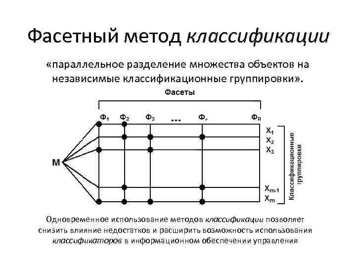 Фасетный метод классификации «параллельное разделение множества объектов на независимые классификационные группировки» . Одновременное использование