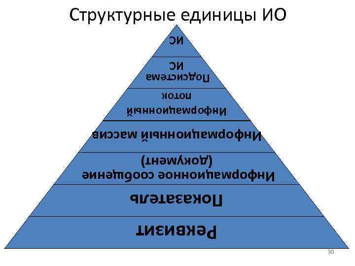 30 Реквизит Показатель Информационное сообщение (документ) Информационный массив Информационный поток Подсистема ИС ИС Структурные