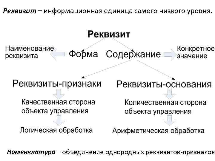 Реквизит – информационная единица самого низкого уровня. 31 Номенклатура – объединение однородных реквизитов-признаков. 