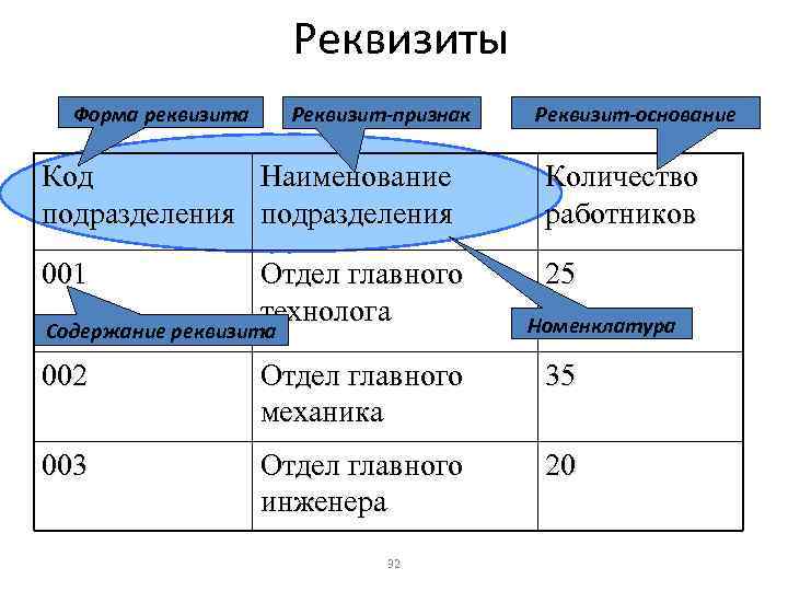 Реквизиты Форма реквизита Реквизит-признак Реквизит-основание Код Наименование подразделения Количество работников 001 25 Отдел главного