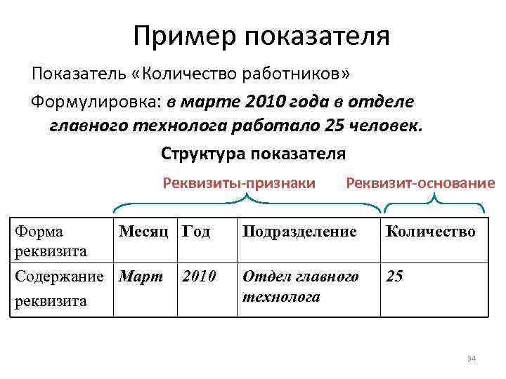 Пример показателя Показатель «Количество работников» Формулировка: в марте 2010 года в отделе главного технолога