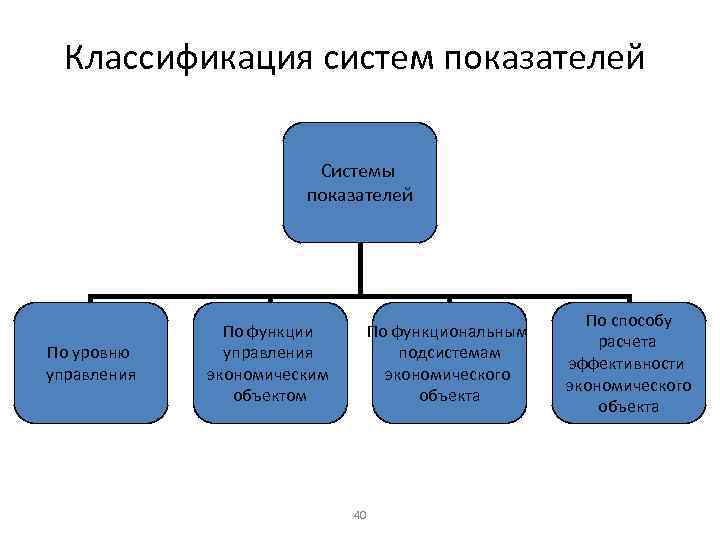 Классификация систем показателей Системы показателей По уровню управления По функции управления экономическим объектом По