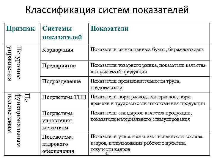 Классификация систем показателей Признак Системы показателей Показатели По уровню управления Корпорация Показатели рынка ценных