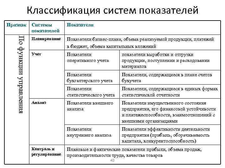 Классификация систем показателей Признак Системы показателей Показатели По функции управления Планирование Показатели бизнес-плана, объема