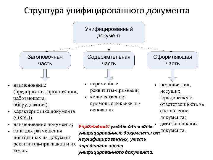 Структура унифицированного документа Упражнение: уметь отличать унифицированные документы от неунифицированных, уметь определять части унифицированного