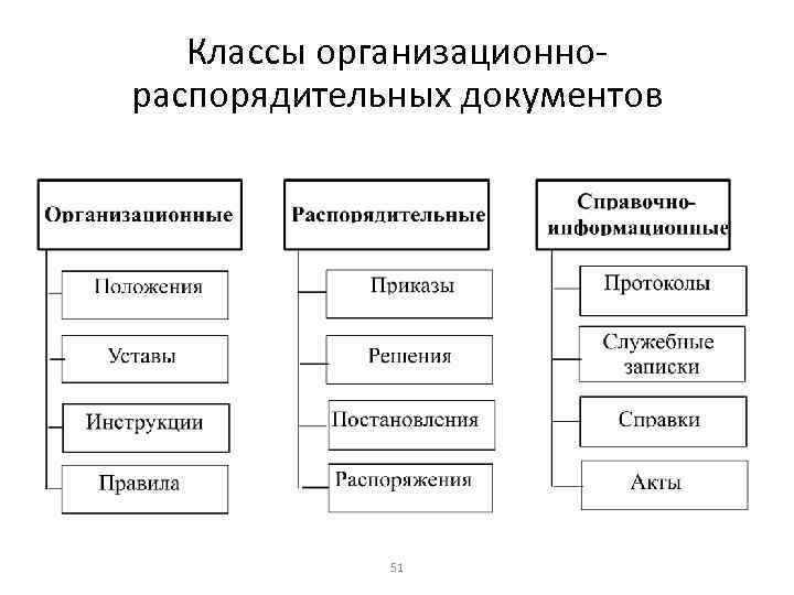 Классы организационнораспорядительных документов 51 