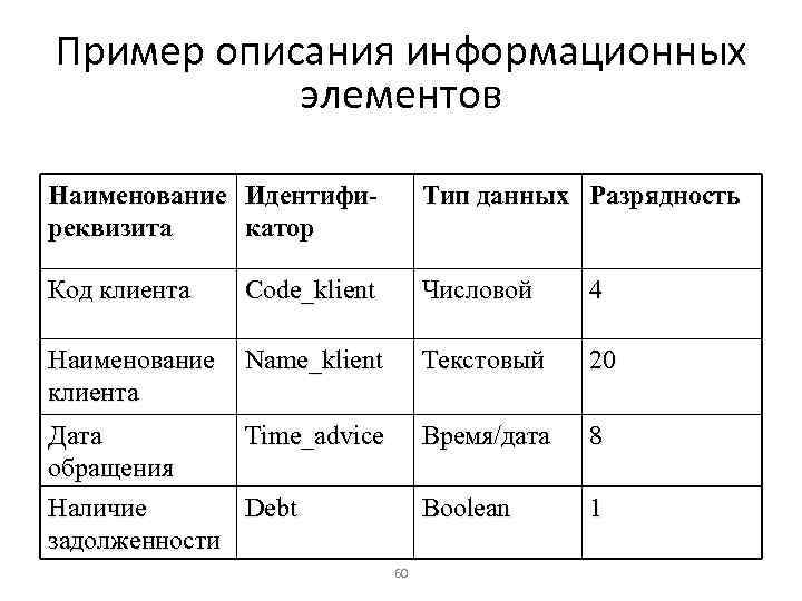 Пример описания информационных элементов Наименование Идентифиреквизита катор Тип данных Разрядность Код клиента Code_klient Числовой