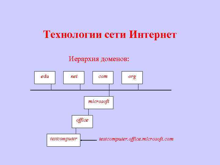 Технологии сети Интернет Иерархия доменов: edu net com org microsoft office testcomputer. office. microsoft.