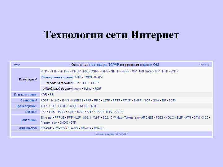 Технологии сети Интернет 