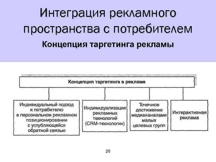 Интеграция рекламного пространства с потребителем Концепция таргетинга рекламы 26 