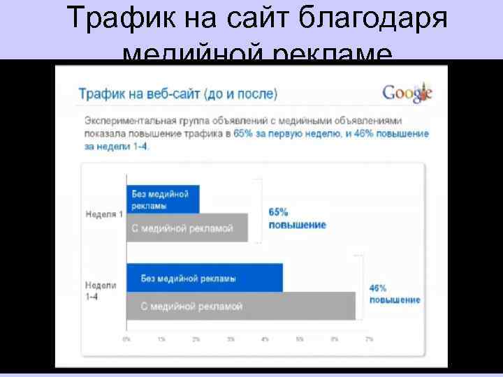 Трафик на сайт благодаря медийной рекламе 42 