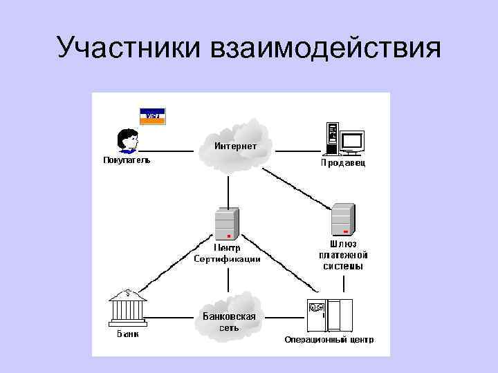 Участники взаимодействия 