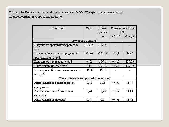 Таблица 1– Расчет показателей рентабельности ООО «Пекарь» после реализации предложенных мероприятий, тыс. руб. Показатели