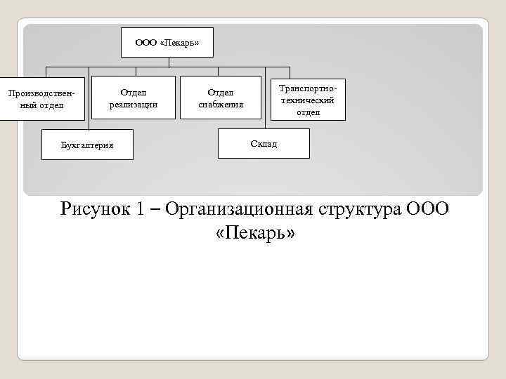 ООО «Пекарь» Производственный отдел Отдел реализации Бухгалтерия Транспортнотехнический отдел Отдел снабжения Склад Рисунок 1