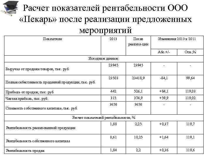 Процент рентабельности калькулятор