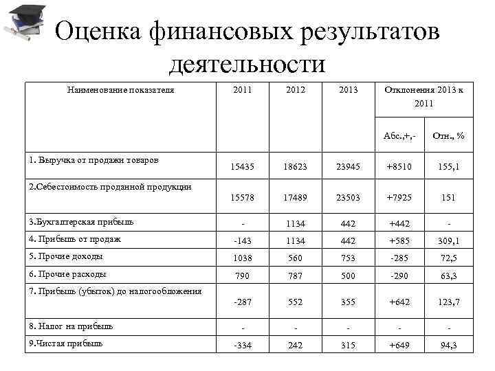Оценка финансовых результатов деятельности Наименование показателя 2011 2012 2013 Отклонения 2013 к 2011 Абс.