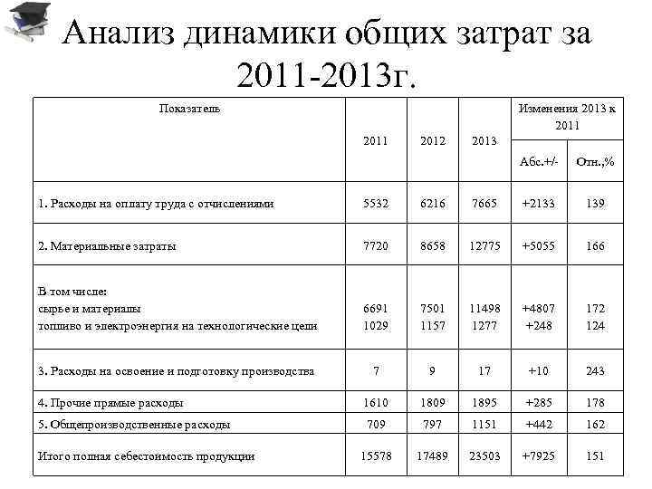 Анализ динамики производства