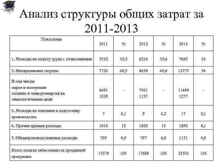 Затраты на освоение новых видов продукции