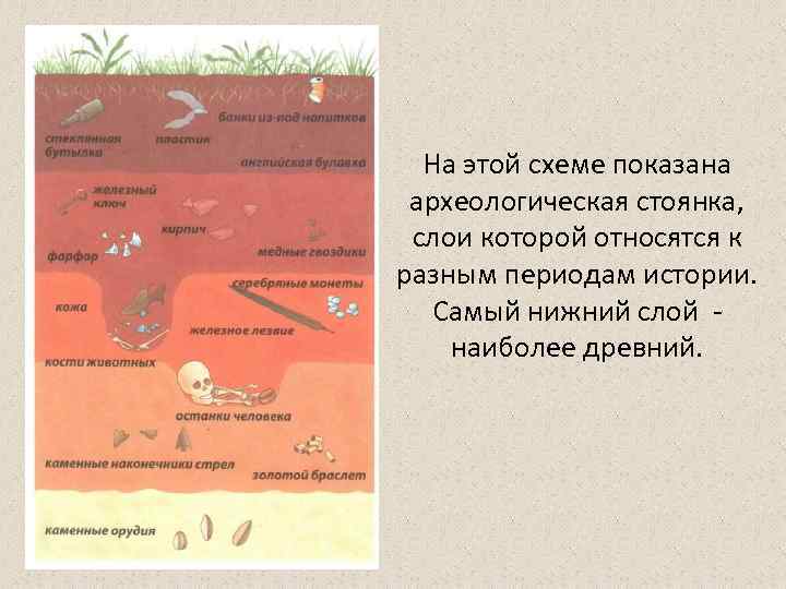 На этой схеме показана археологическая стоянка, слои которой относятся к разным периодам истории. Самый