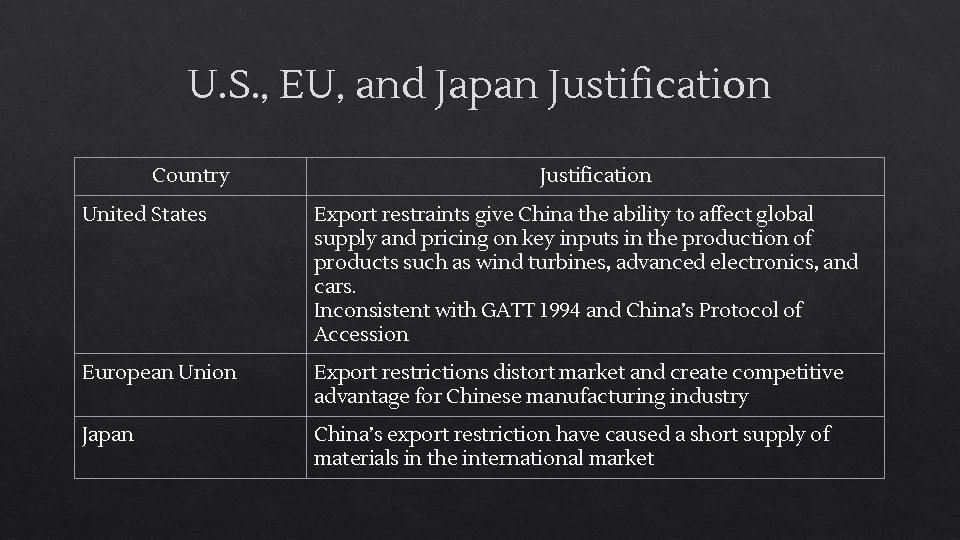 U. S. , EU, and Japan Justification Country Justification United States Export restraints give