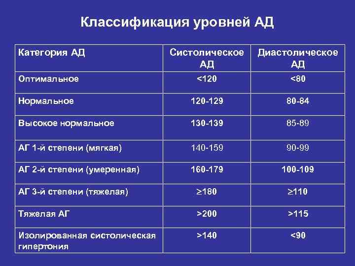 Классификация уровней АД Категория АД Систолическое АД Диастолическое АД Оптимальное <120 <80 Нормальное 120