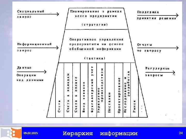 09. 02. 2018 Иерархия информации 24 