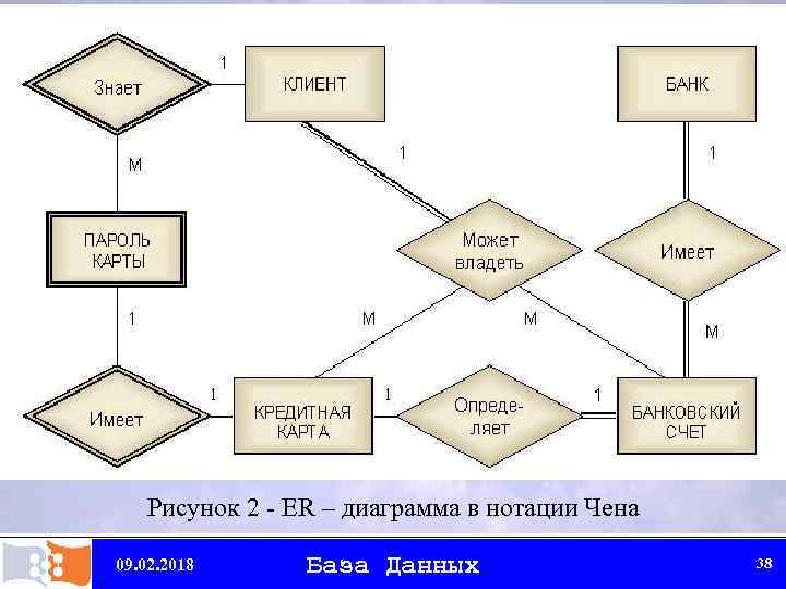 Er диаграмма в нотации чена