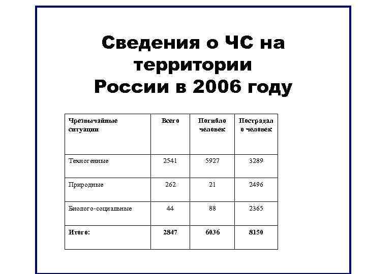 Сведения о ЧС на территории России в 2006 году Чрезвычайные ситуации Всего Погибло человек