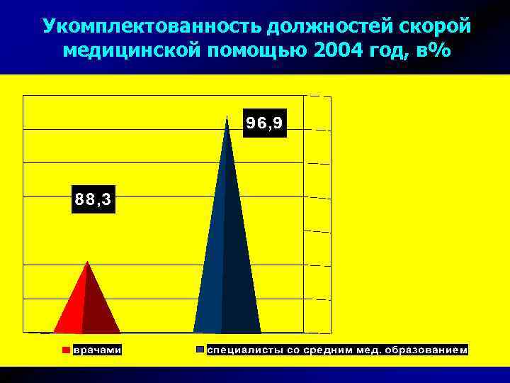 Укомплектованность должностей скорой медицинской помощью 2004 год, в% 