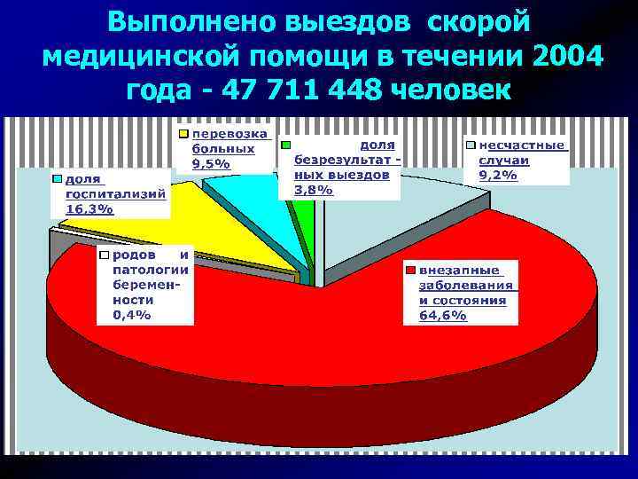 Выполнено выездов скорой медицинской помощи в течении 2004 года - 47 711 448 человек