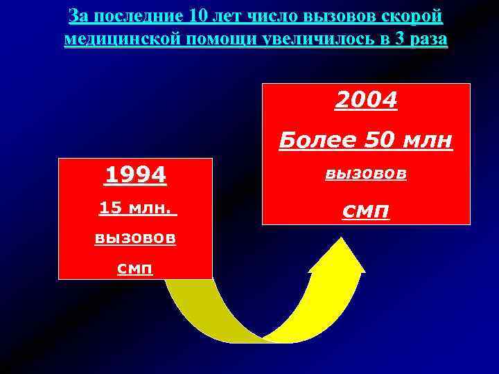 За последние 10 лет число вызовов скорой медицинской помощи увеличилось в 3 раза 2004