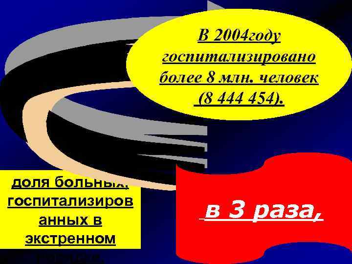 В 2004 году госпитализировано более 8 млн. человек (8 444 454). доля больных, госпитализиров