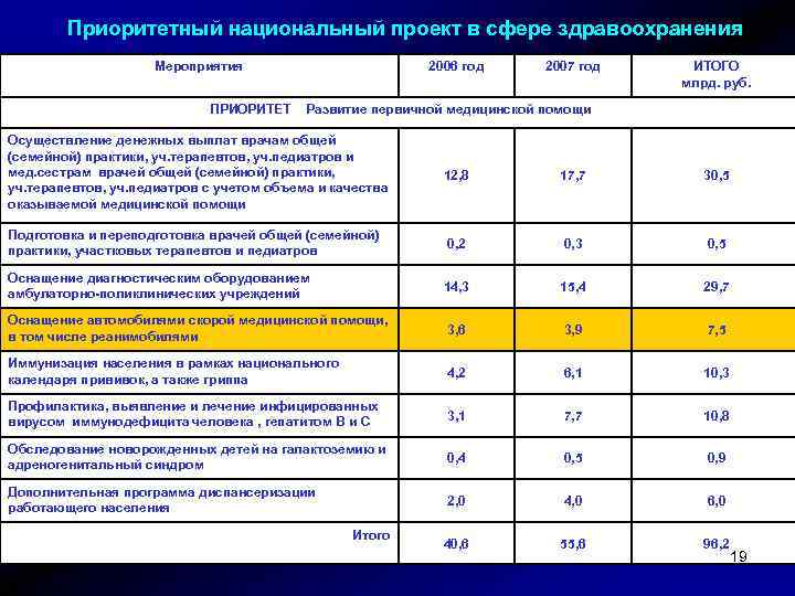 Приоритетный национальный проект в сфере здравоохранения Мероприятия ПРИОРИТЕТ 2006 год 2007 год ИТОГО млрд.