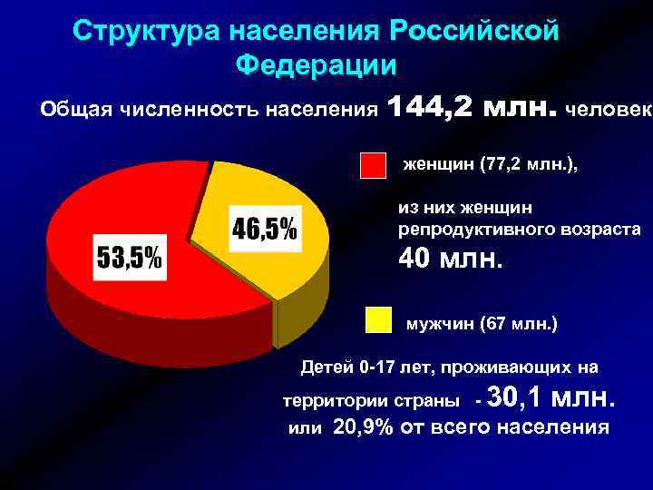 Структура населения Российской Федерации Общая численность населения 144, 2 млн. человек женщин (77, 2