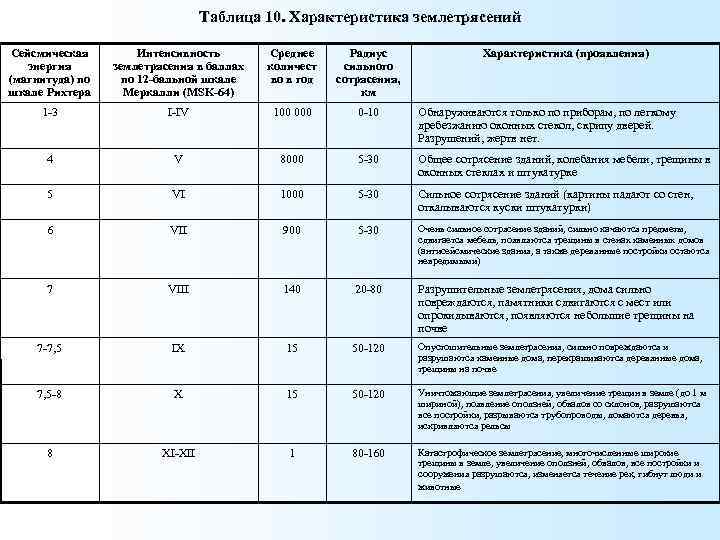 Шкала рихтера и меркалли