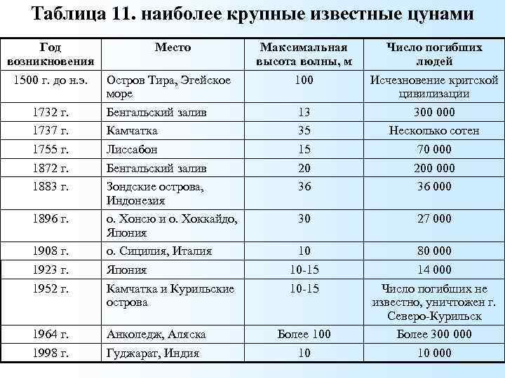 Таблица 11. наиболее крупные известные цунами Год Место возникновения 1500 г. до н. э.