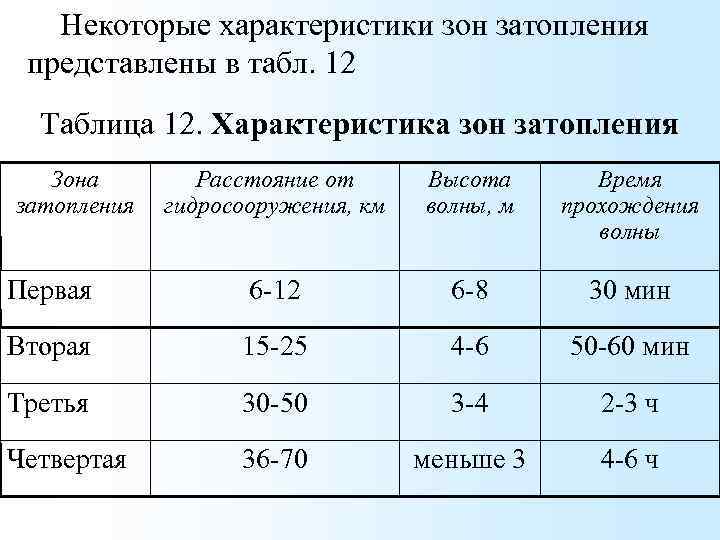 Параметры зон. Зоны катастрофического затопления таблица. Характеристика зон катастрофического затопления. Основные характеристики зоны наводнения. Вторая зона катастрофического затопления характеризуется.