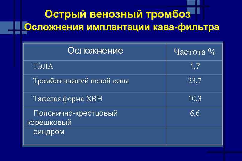 Последствия тромбоза. Осложнения острого венозного тромбоза. Классификация острых венозных тромбозов. Показания к установке кава фильтра. Осложнения кава фильтра.