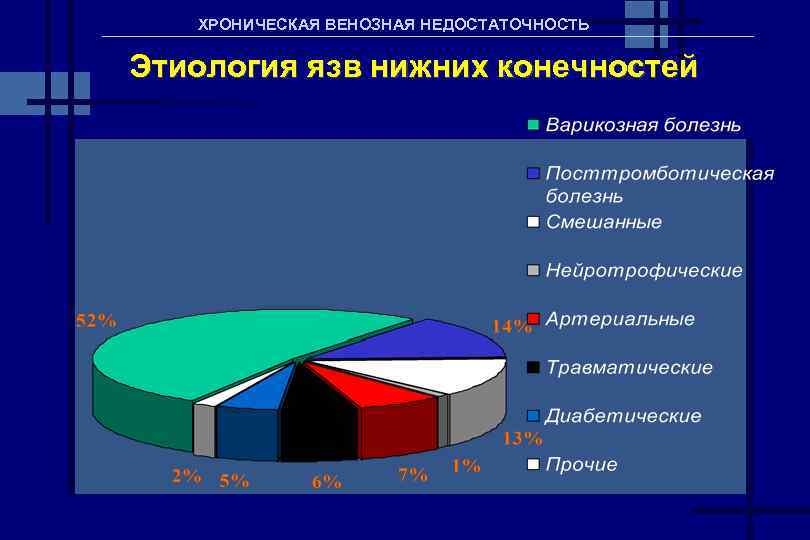 ХРОНИЧЕСКАЯ ВЕНОЗНАЯ НЕДОСТАТОЧНОСТЬ Этиология язв нижних конечностей 