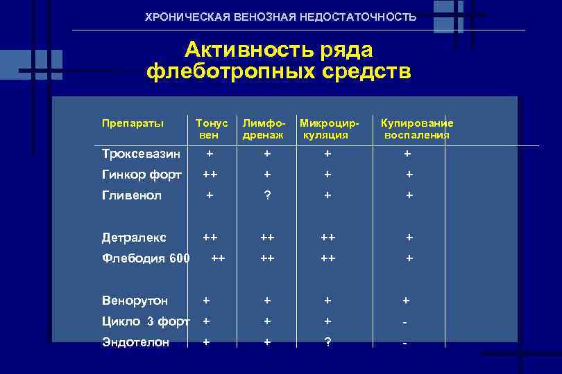 Лечение венозной. Хроническая венозная недостаточность классификация. Хроническая венозная недостаточность препараты. Хроническая венозная недостаточность степени. Лекарства при хронической венозной недостаточности.