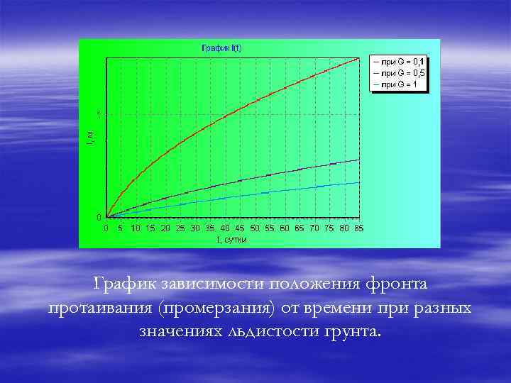 График зависимости положения фронта протаивания (промерзания) от времени при разных значениях льдистости грунта. 