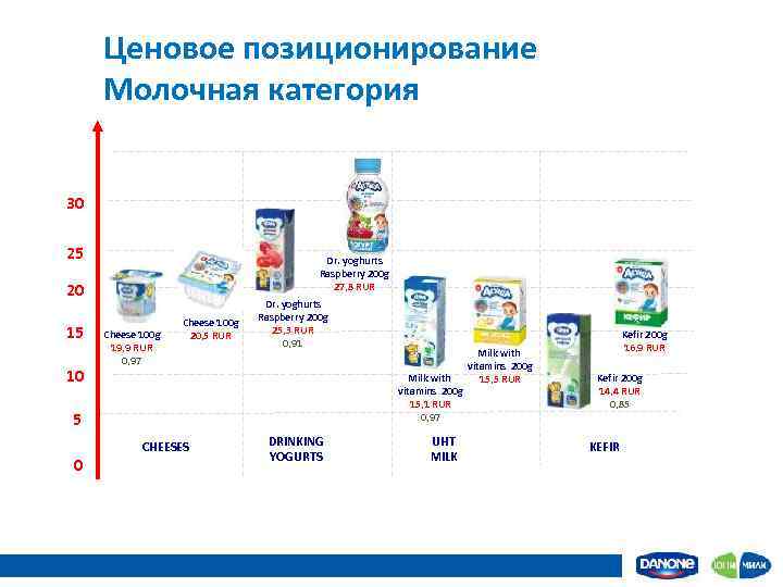 Ценовое позиционирование Молочная категория 30 25 Dr. yoghurts Raspberry 200 g 27, 8 RUR
